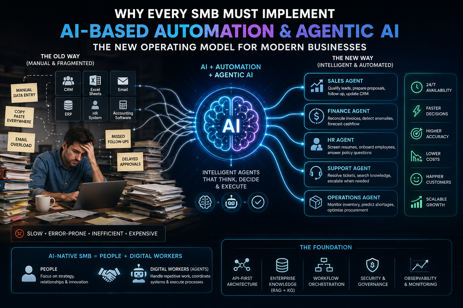 Why Every SMB Must Rethink Business Software: AI, Automation, and Agentic AI Are Becoming the New Operating Model